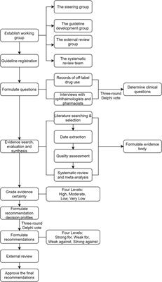 Recommendations for Off-Label Drug Use in Ophthalmology in China: A Clinical Practice Guideline